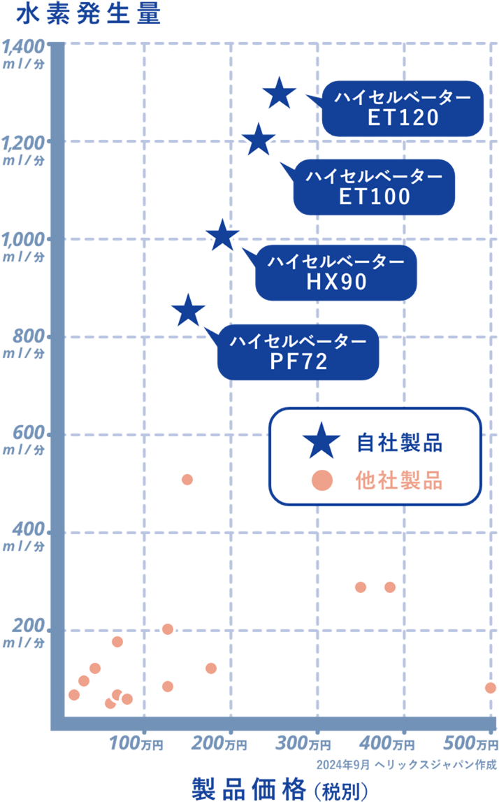 グラフ