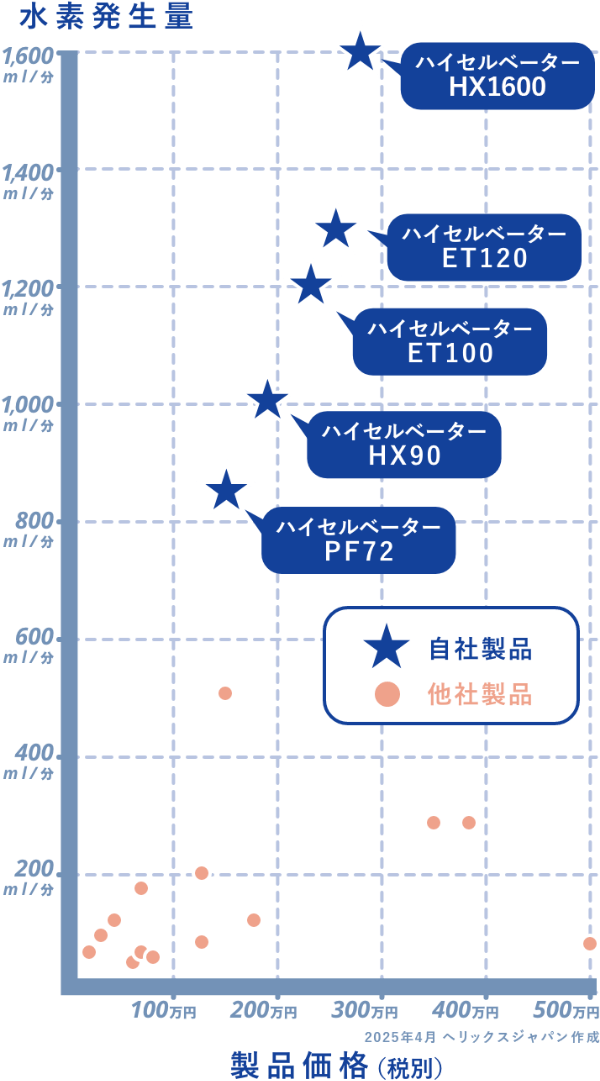 グラフ